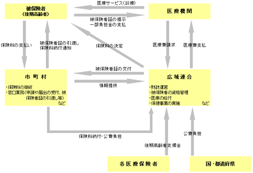 長寿医療制度制度概要 長寿医療制度制度概要